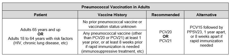 table showing pneumococcal vaccination in adults - according to patient type, vaccine histoty, recommended and alternative.